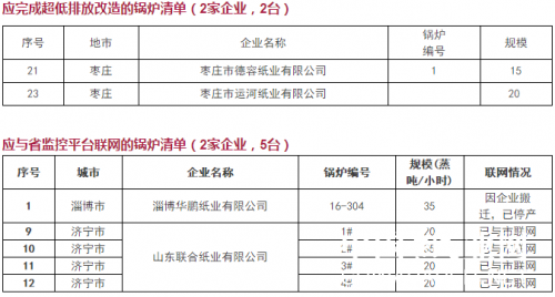 山东造纸企业6月前必须完成10蒸吨以上锅炉超低