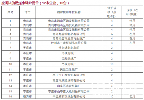 山东造纸企业6月前必须完成10蒸吨以上锅炉超低