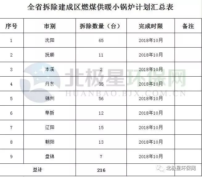 辽宁通知：10吨以下锅炉10月前完成拆除，共216台