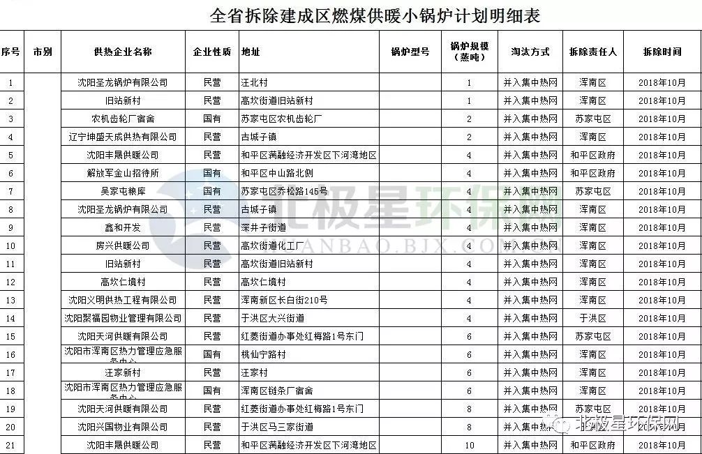 辽宁通知：10吨以下锅炉10月前完成拆除，共216台