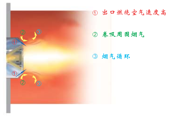 超低氮天然气锅炉燃烧器改造技术