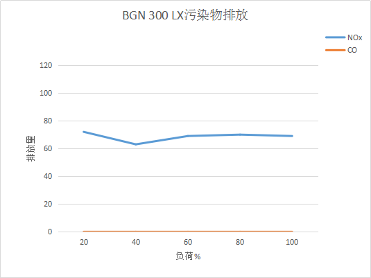 超低氮天然气锅炉燃烧器改造技术