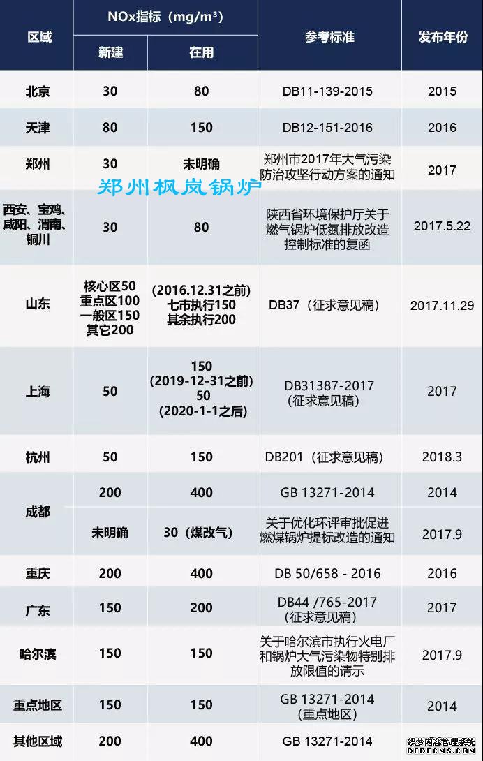 各地市锅炉氮氧化物排放量标准
